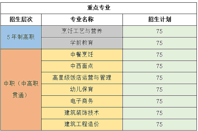 長垣烹飪職業(yè)技術(shù)學(xué)院2023年五年制招生計劃