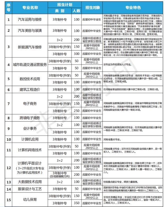 河南省理工中等專(zhuān)業(yè)學(xué)校2023年招生計(jì)劃