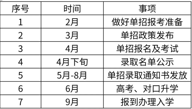 單招是什么？怎么報名？時間節點梳理！