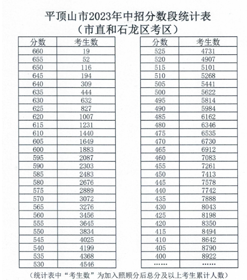 平頂山市2023年中招分數段統計表來了！