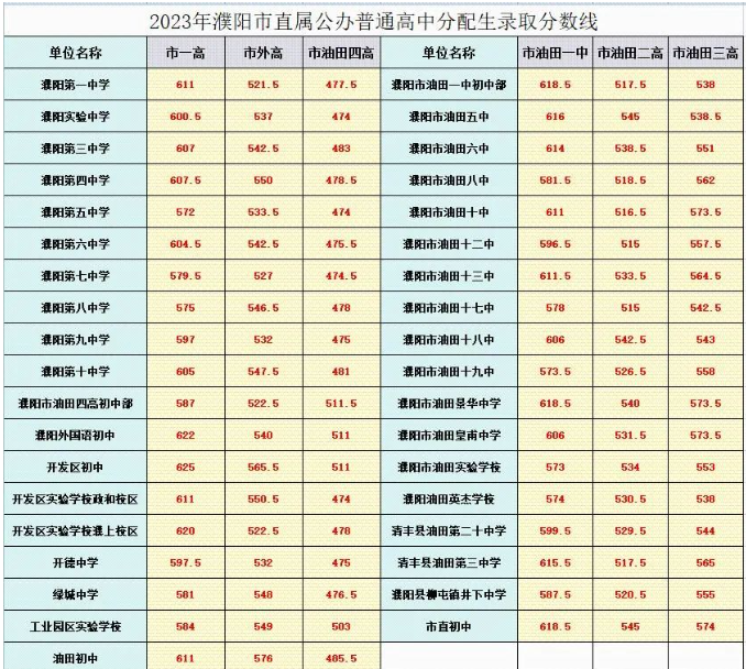 2023年濮陽市直屬公辦普通高中分配生錄取分?jǐn)?shù)線