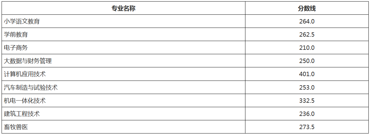 周口職業(yè)技術(shù)學(xué)院2023年五年一貫制新增計劃錄取分?jǐn)?shù)線