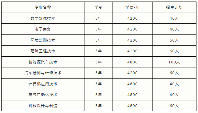 河南工業(yè)職業(yè)技術(shù)學(xué)院2023年五年一貫制高職招生計(jì)劃