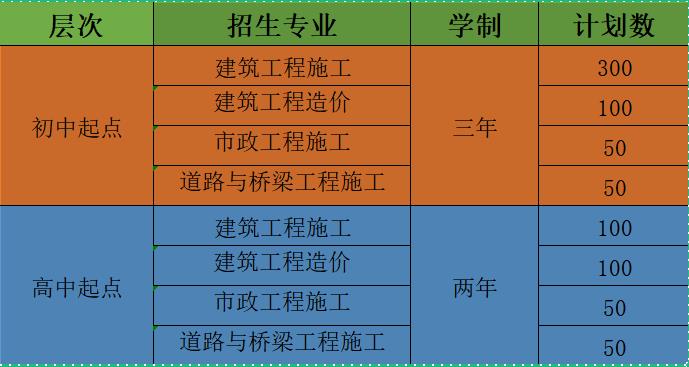 南陽建筑工程學校2023年秋季招生專業(yè)