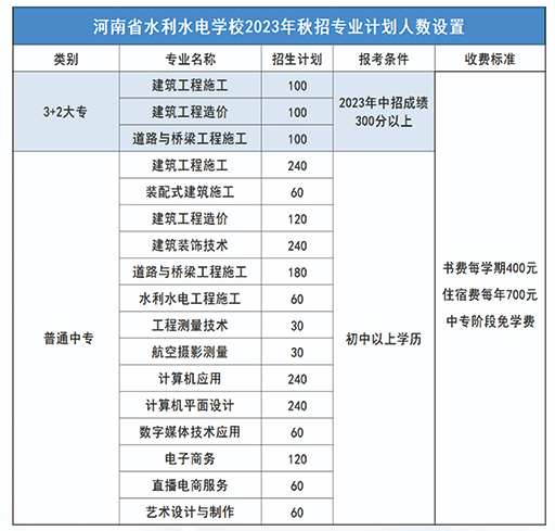河南省水利水電學(xué)校2023年招生計(jì)劃