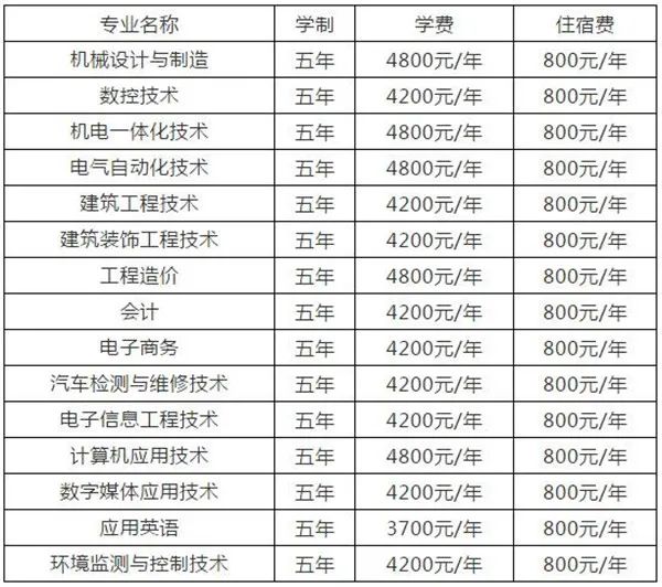 河南工業職業技術學院2020年五年一貫制招生計劃