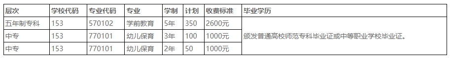 駐馬店幼兒師范高等?？茖W校中專部2023年招生專業